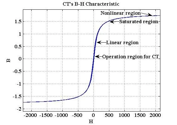 CT B-H magnetization curve: flux density B versus field strength H with labeled operation region, linear region, saturated region, and nonlinear region