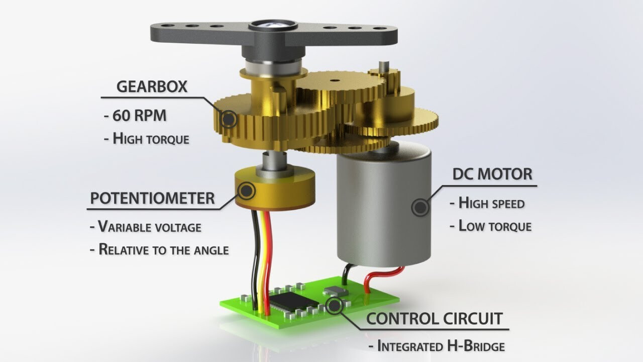 Cutaway servo assembly: labeled gearbox (high torque), potentiometer (voltage vs angle), DC motor, and control PCB with H-bridge